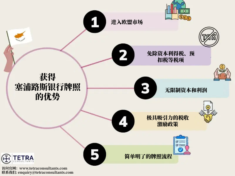 获得塞浦路斯银行执照的优势