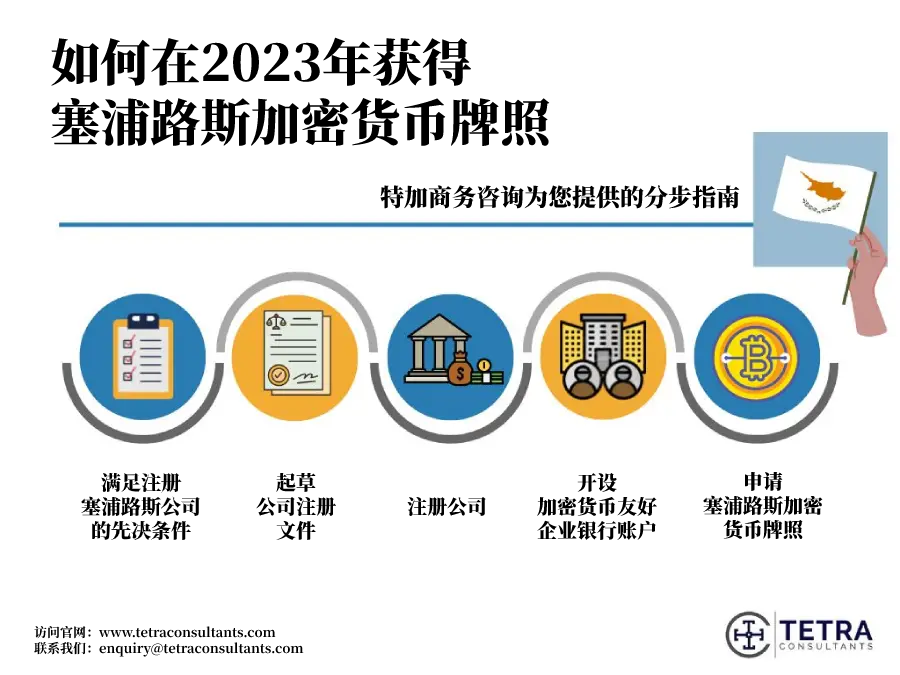 申请塞浦路斯银行牌照流程