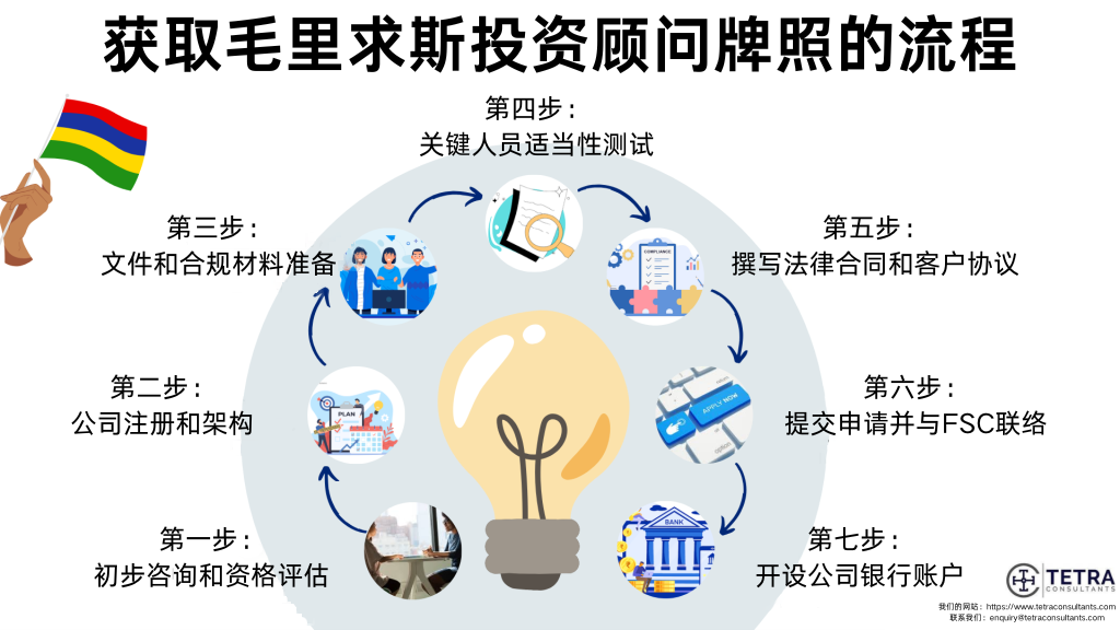 获得毛里求斯投资顾问执照的流程