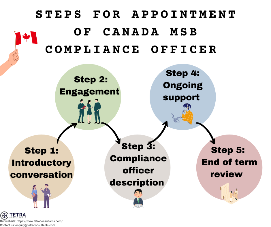 Steps for appointment of Canada MSB compliance officer 