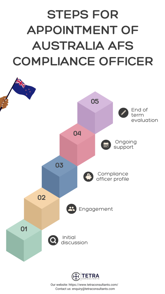 Steps for appointment of Australia AFS compliance officer