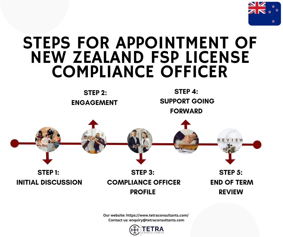 Steps for appointment of New Zealand FSP License compliance officer