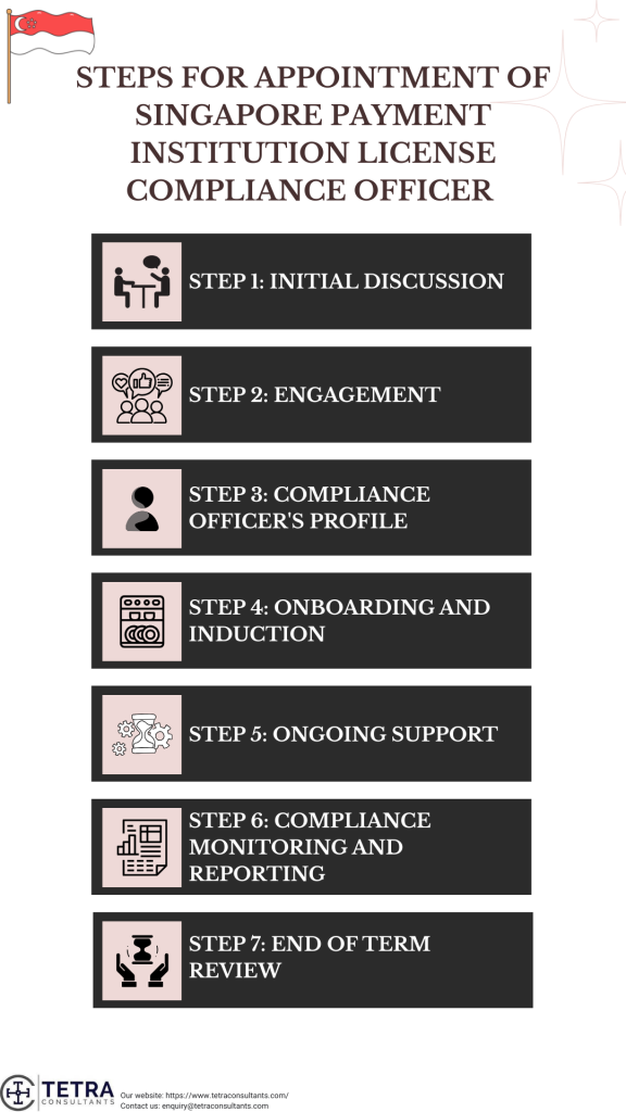 Steps for appointment of Singapore Payment Institution License compliance officer 