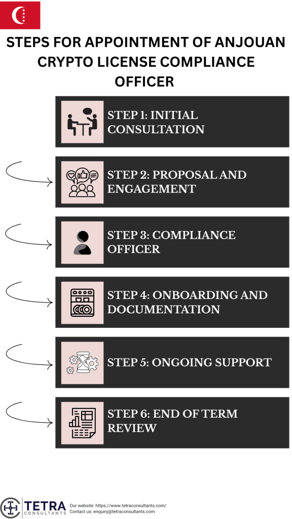 Steps for appointment of Anjouan Crypto License compliance officer 