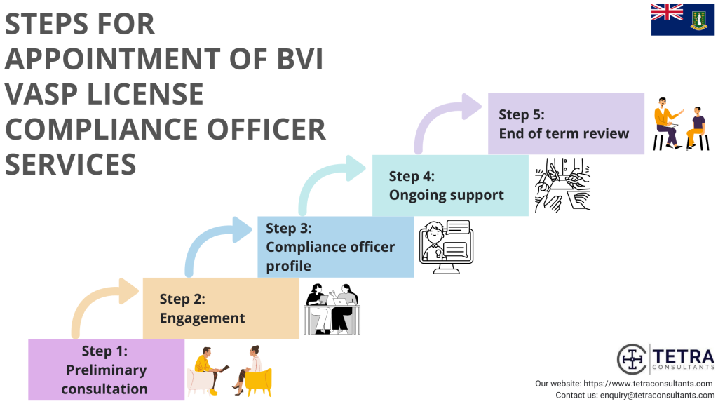 Steps for appointment of BVI VASP license compliance officer services 
