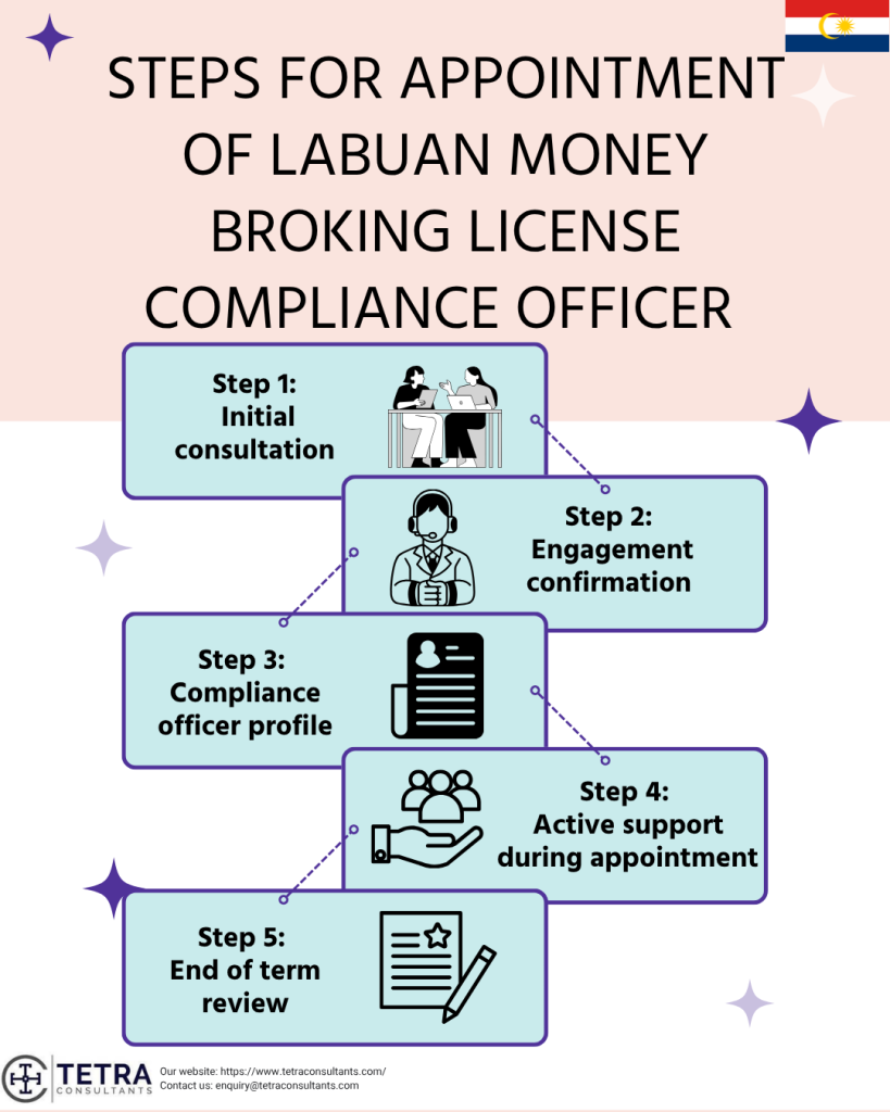 Steps for appointment of Labuan Money Broking License compliance officer 