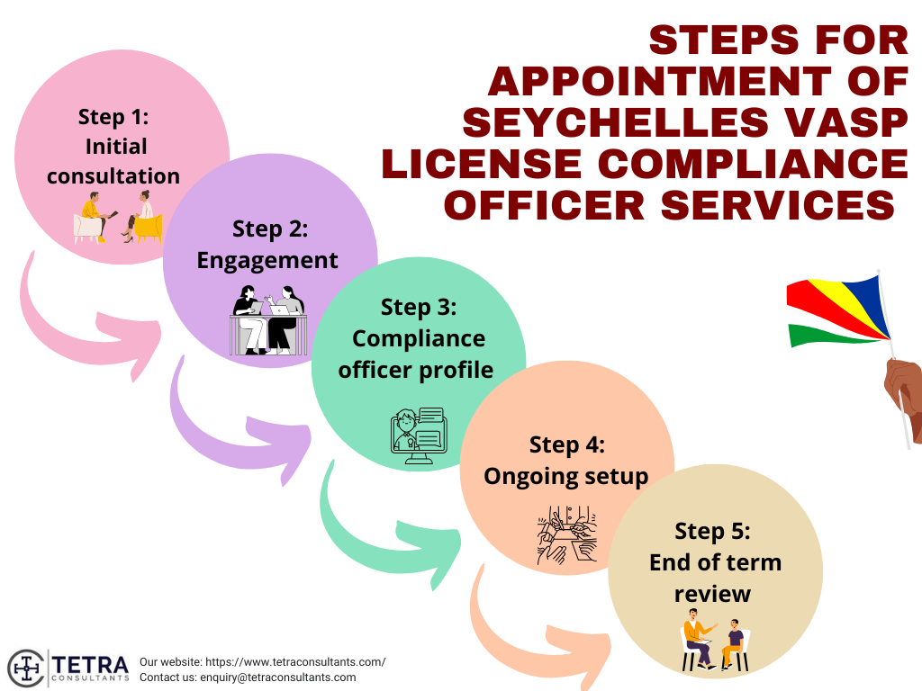 Steps for appointment of Seychelles VASP license compliance officer services 
