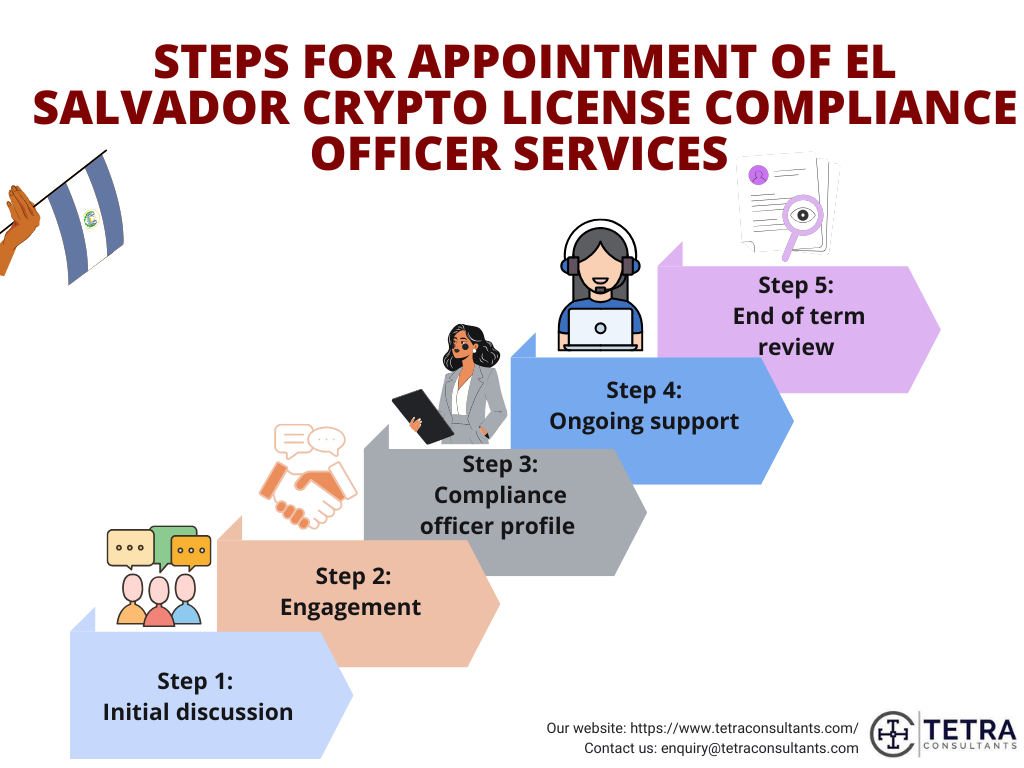 Steps for appointment of El Salvador crypto license compliance officer 