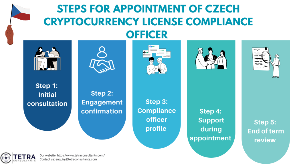 Steps for appointment of Czech Cryptocurrency license compliance officer