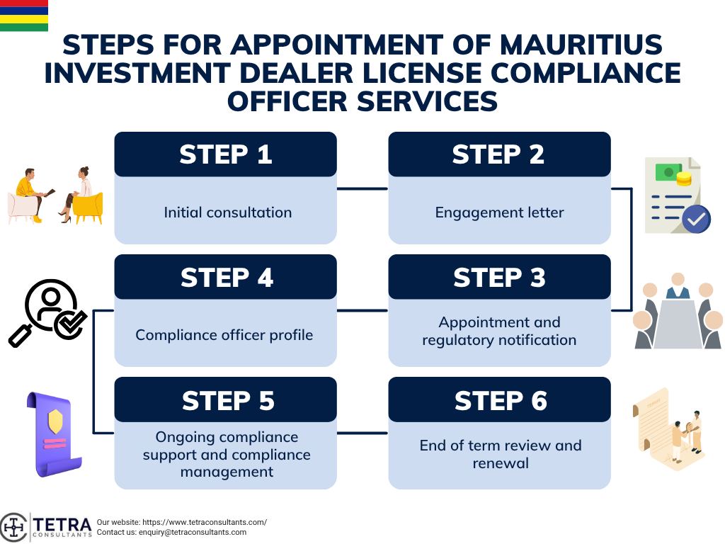 Steps for appointment of Mauritius Investment Dealer license compliance officer services
