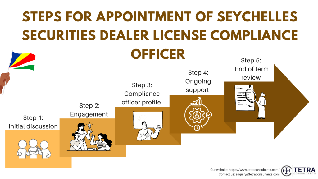 Steps for appointment of Seychelles securities dealer license compliance officer