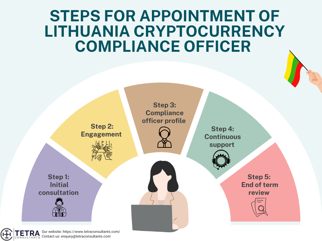 Steps for appointment of Lithuania cryptocurrency compliance officer