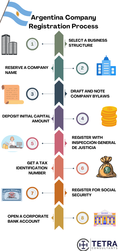 Step-by-step Guide to Argentina Company Registration