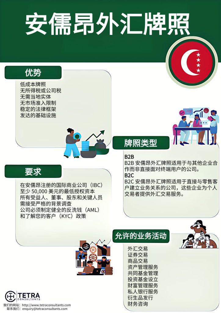 Anjouan外汇许可证的优势