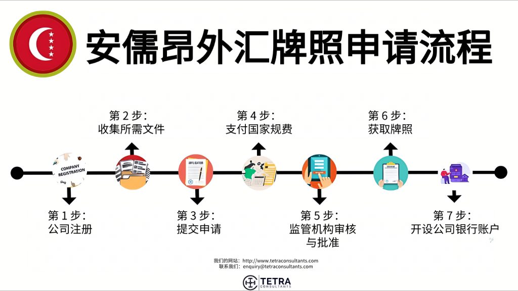 获得昂儒昂外汇许可证的过程