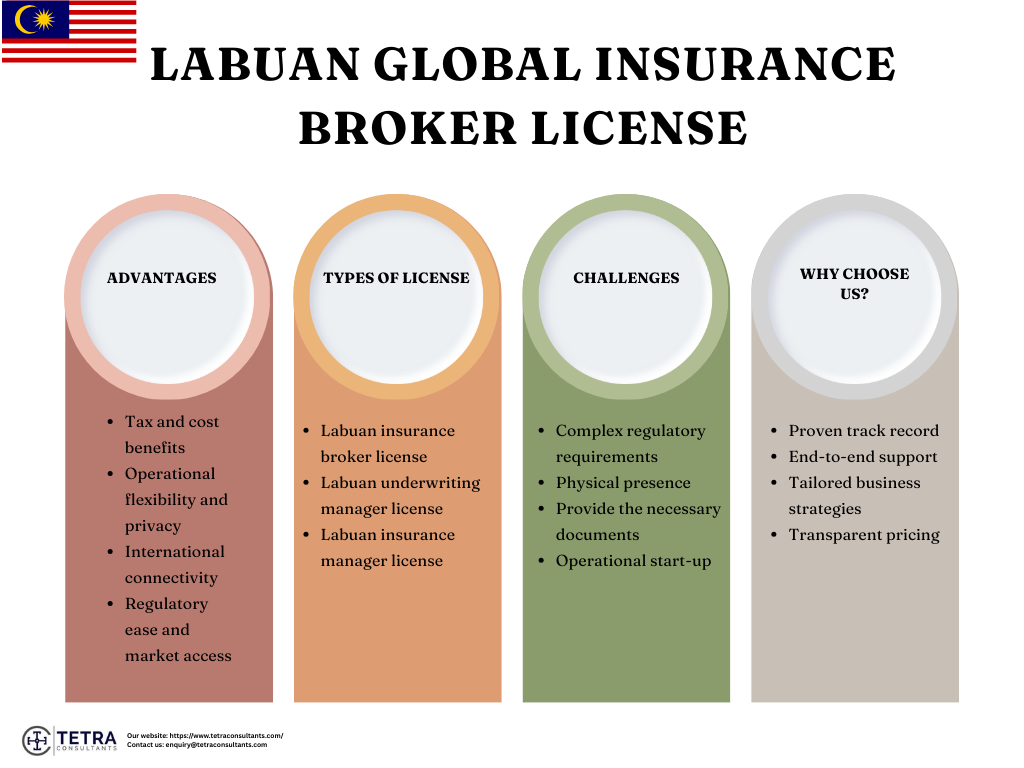 Advantages of Labuan Global Insurance Broker License