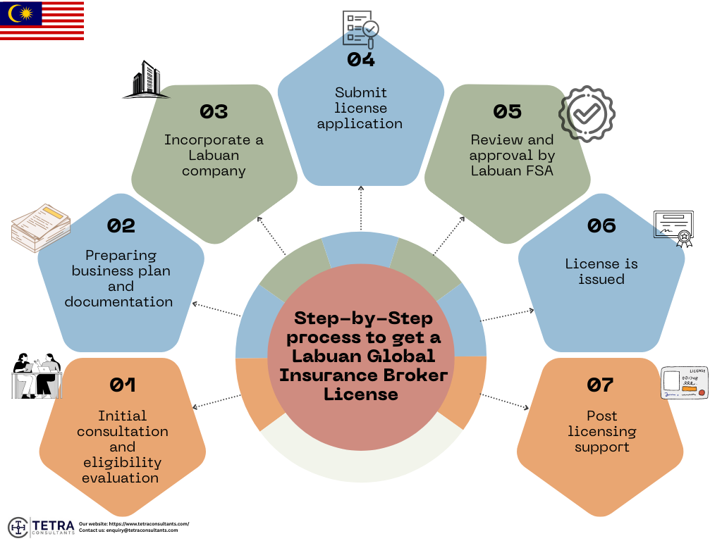 Step-by-step process to get a Labuan Global Insurance Broker License