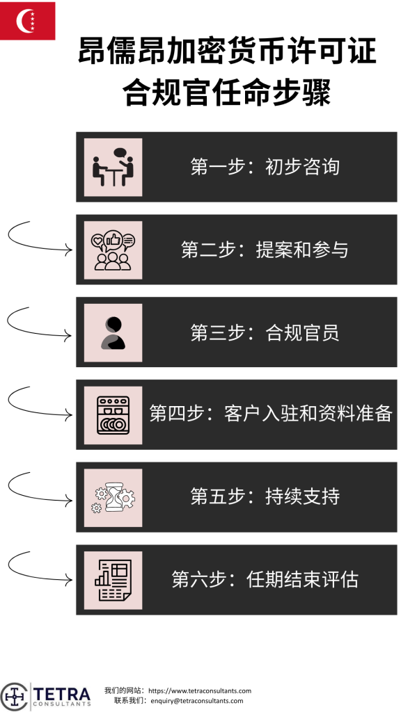 任命昂儒昂岛加密货币许可证合规官的步骤
