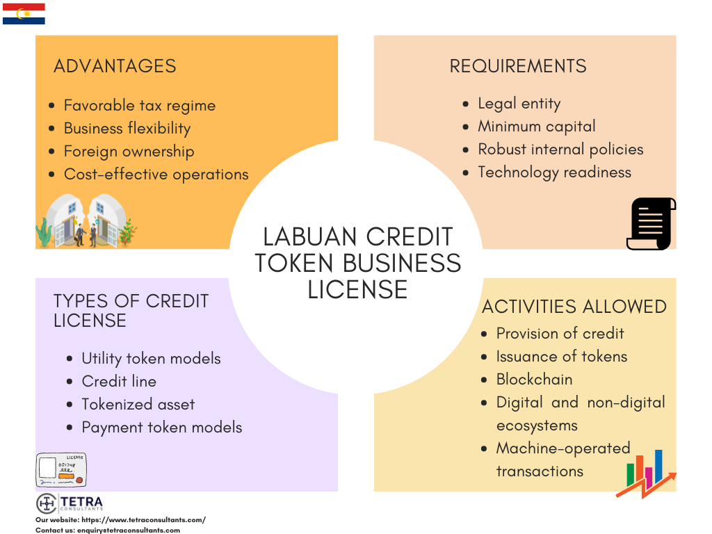Advantages of obtaining a Labuan Credit Token Business