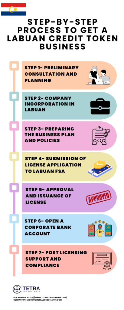 Step-by-step process of getting a Labuan Credit Token Business