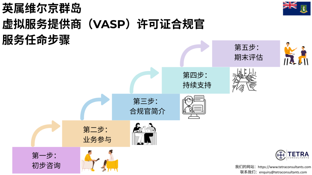 英属维尔京群岛VASP牌照合规官服务任命步骤