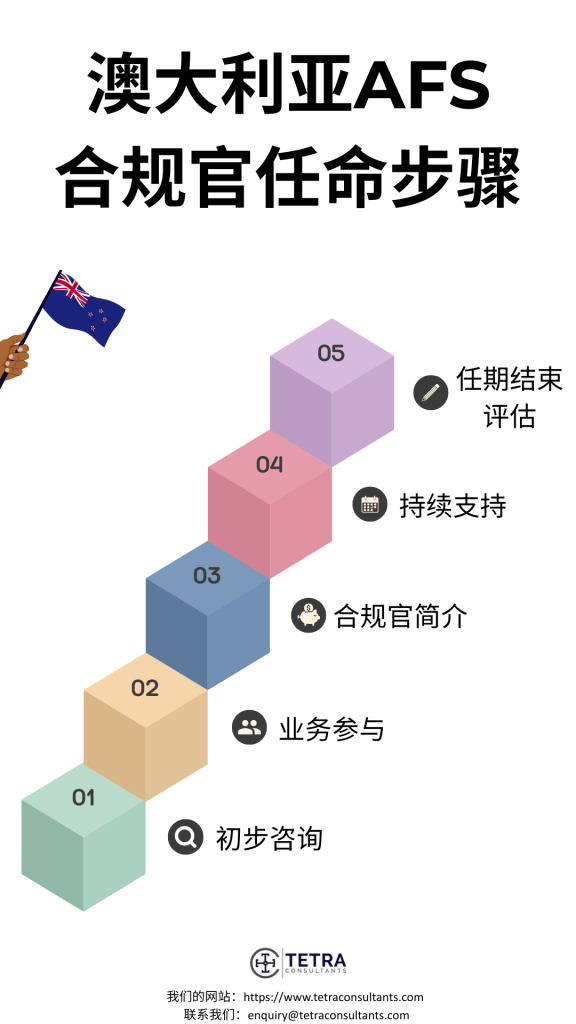 任命澳大利亚AFS合规官的步骤