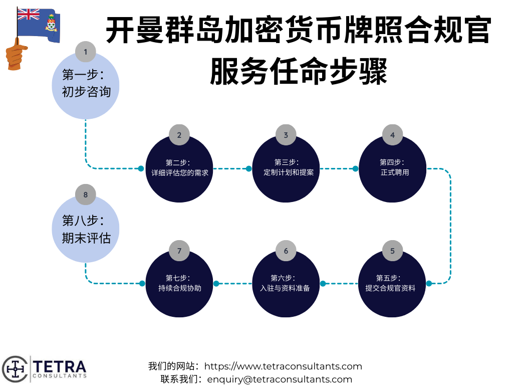开曼岛加密货币许可证合规官的任命步骤