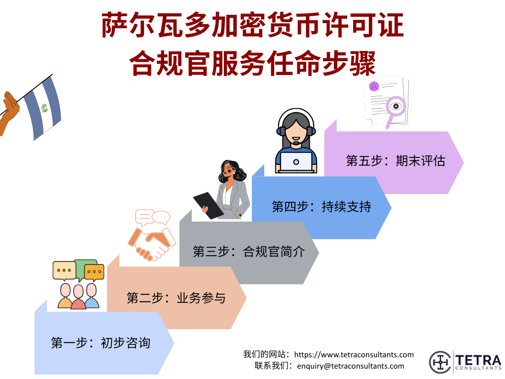 任命萨尔瓦多加密货币许可证合规官的步骤
