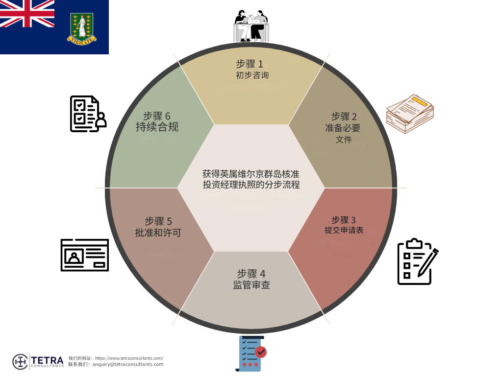 逐步获得英属维尔京群岛批准投资经理许可证的过程