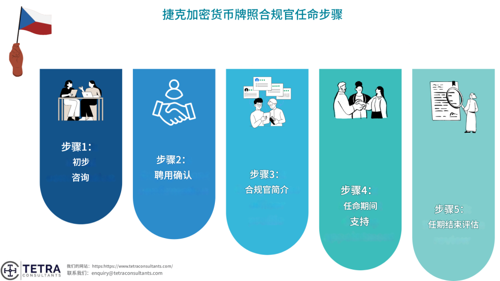任命捷克加密货币许可证合规官的步骤
