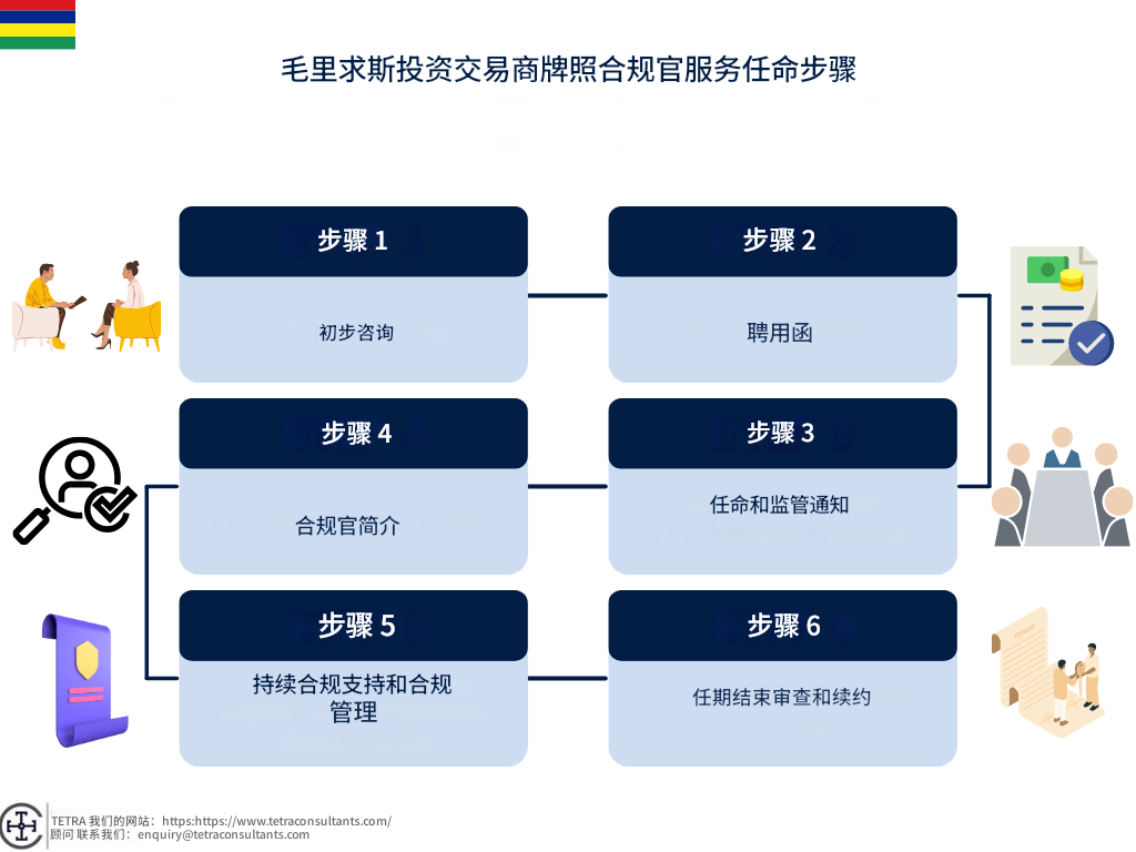 毛里求斯投资交易商执照合规官服务任命步骤
