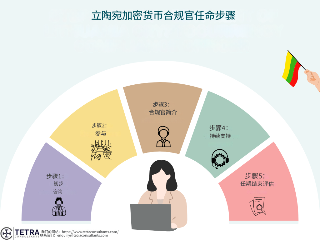 任命立陶宛加密货币合规官的步骤