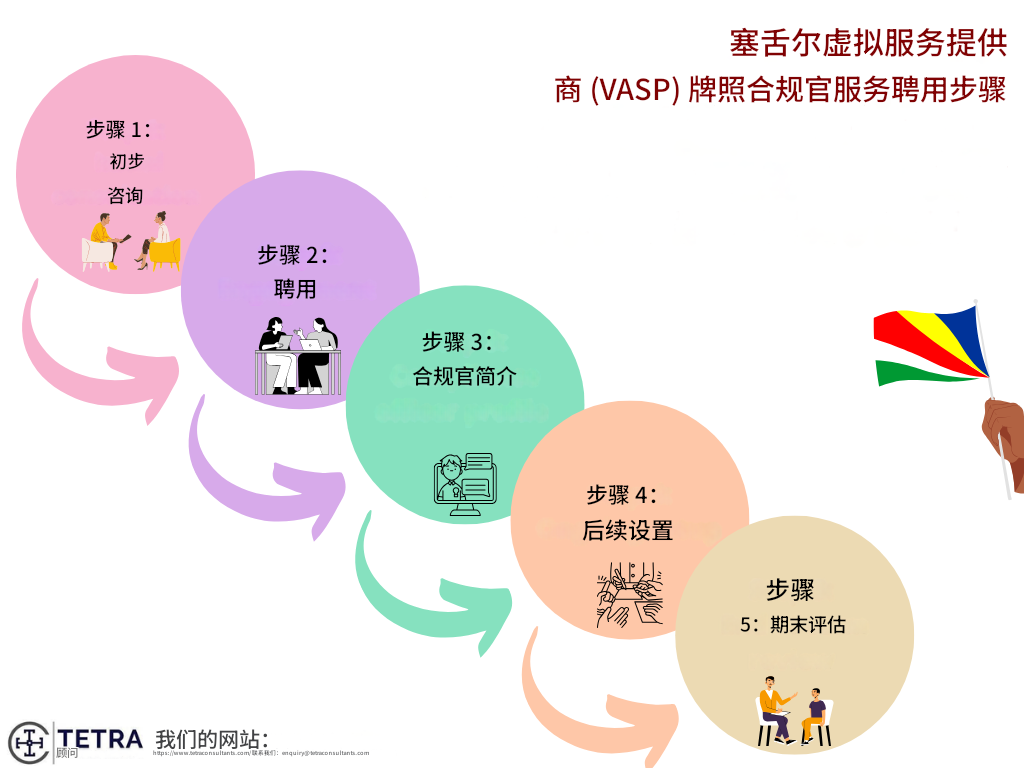 任命塞舌尔VASP许可证合规官服务的步骤