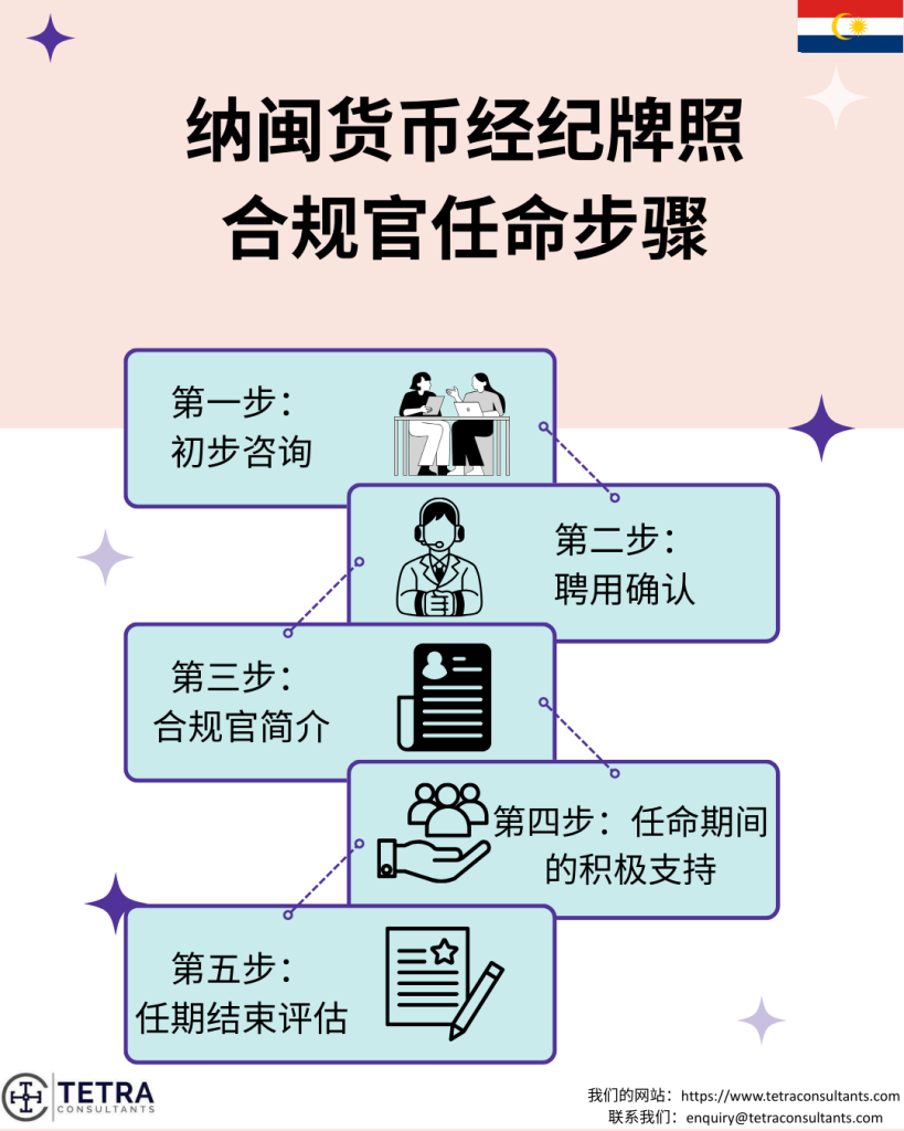 任命纳闽货币经纪牌照合规官的步骤