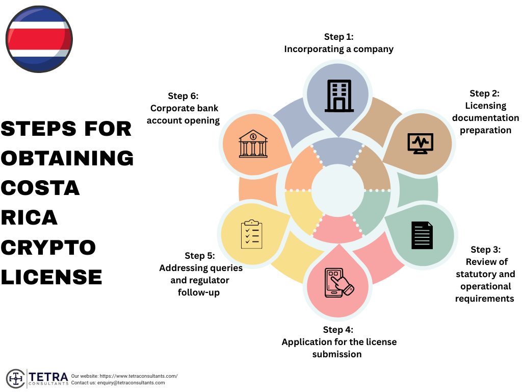 Steps for obtaining Costa Rica crypto license