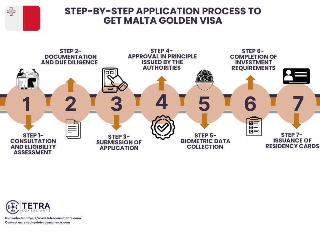 Step-by-step application process