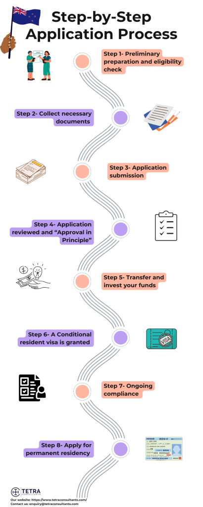 Step-by-step application process