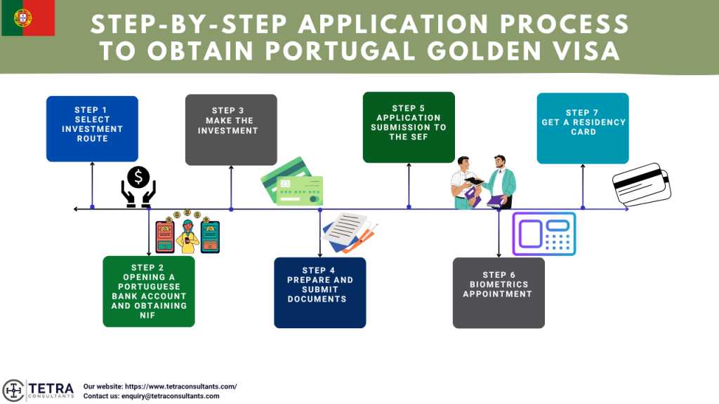 Step-by-step application process 
