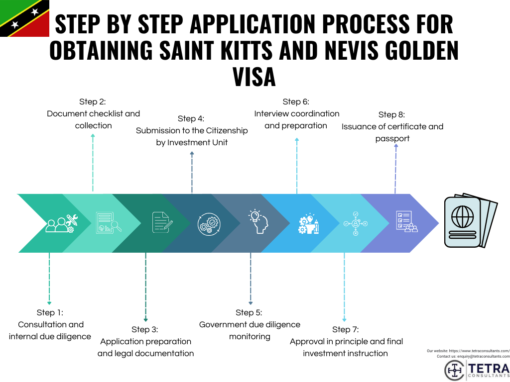 Step by step application process for obtaining Saint Kitts and Nevis Golden Visa