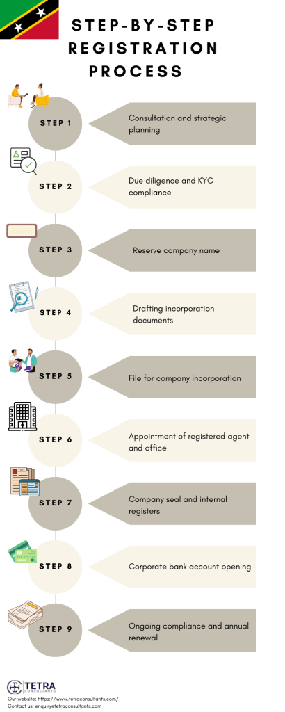 Step-by-step registration process