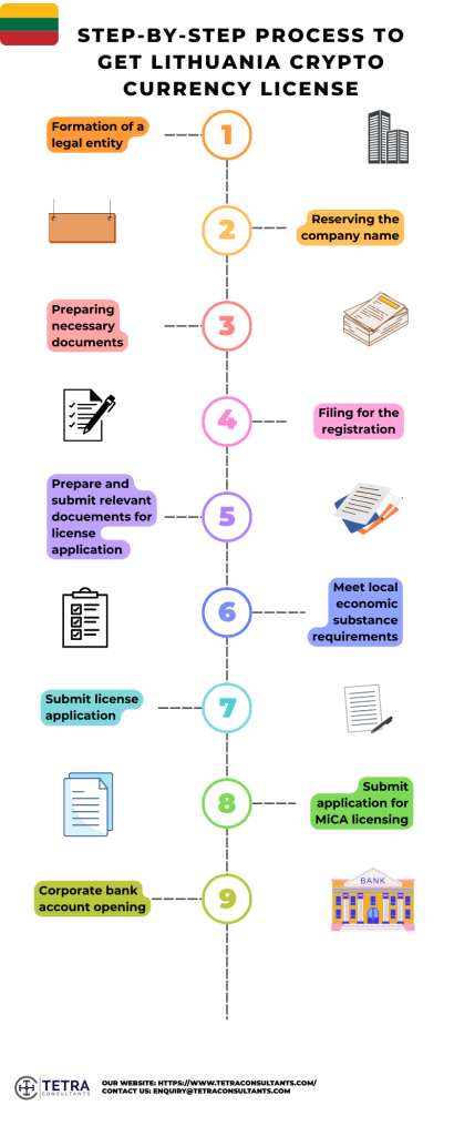 What is the procedure to obtain a Lithuania cryptocurrency license?