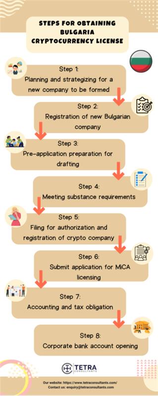 Process of obtaining a crypto license in Bulgaria