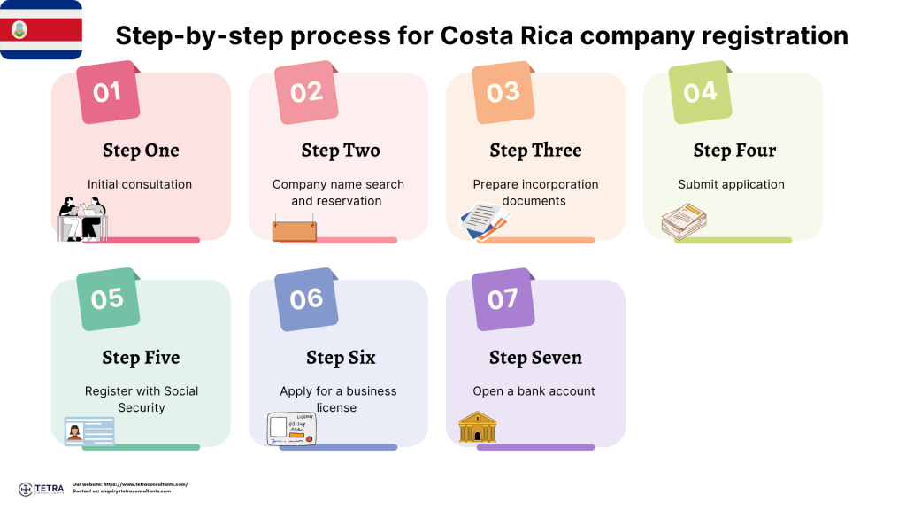Step-by-step registration procedure for Costa Rica company formation