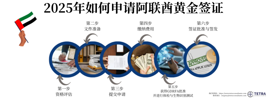 2025年如何申请UAE黄金签证?