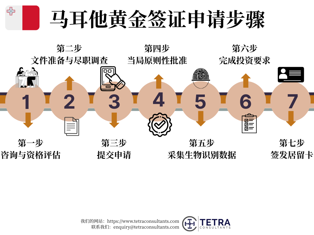 分步申请流程