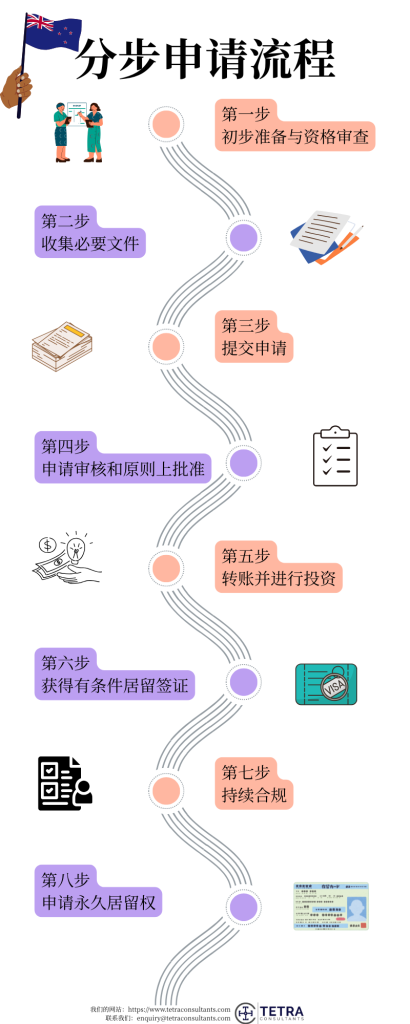 分步申请流程