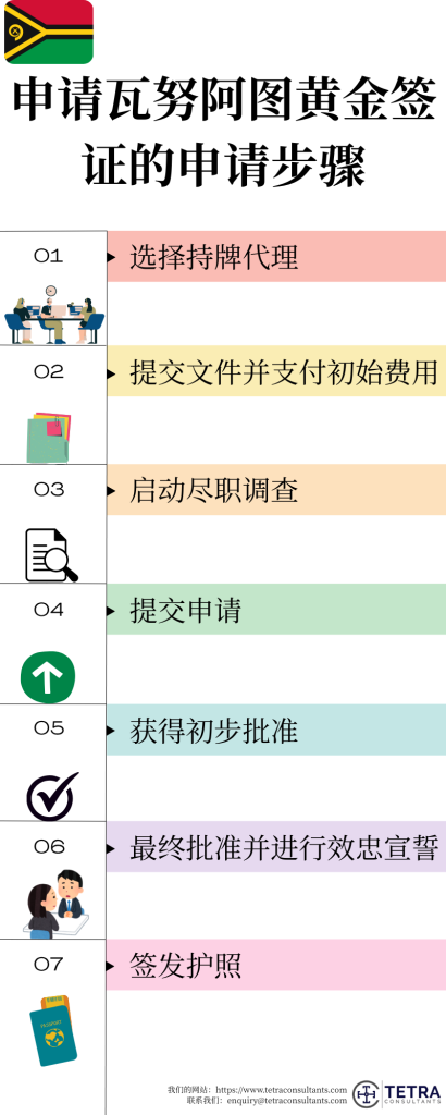 分步申请流程