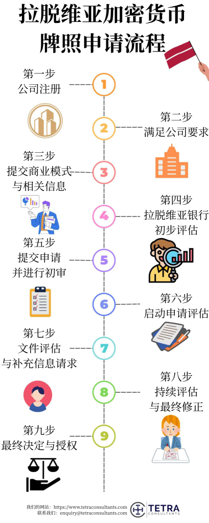 申请立陶宛加密货币牌照的流程?