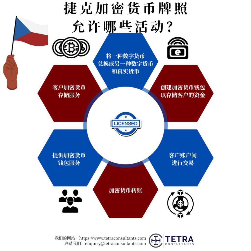 获得捷克加密牌照的过程是什么?