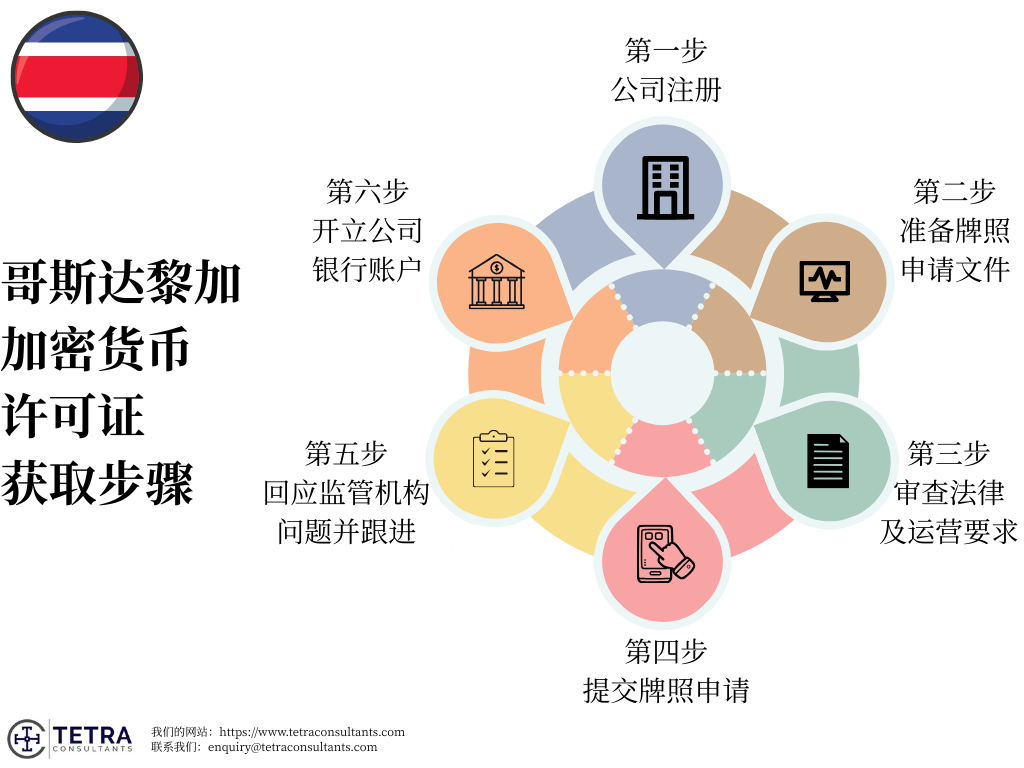 获得哥斯达黎加加密货币许可证的步骤